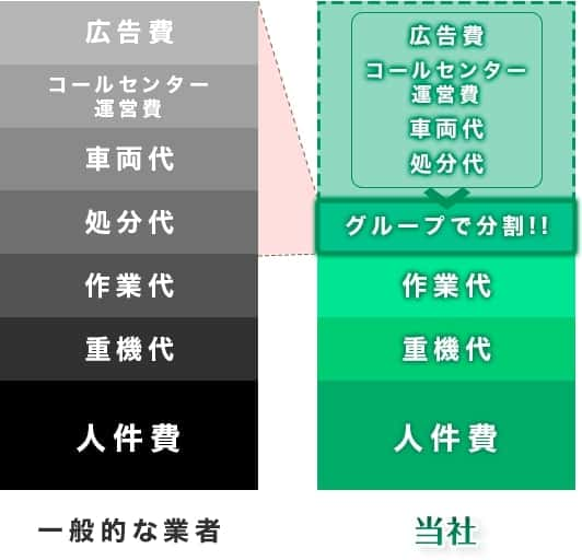 一般的な業者と私達のコストの違い